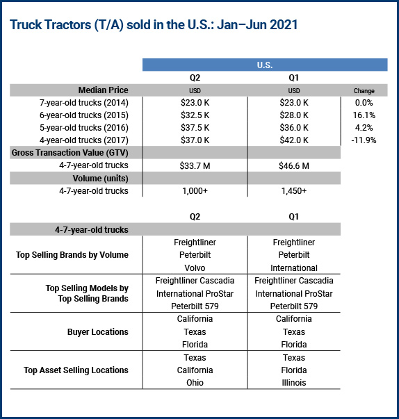 US truck tractor sales US truck tractor sales
